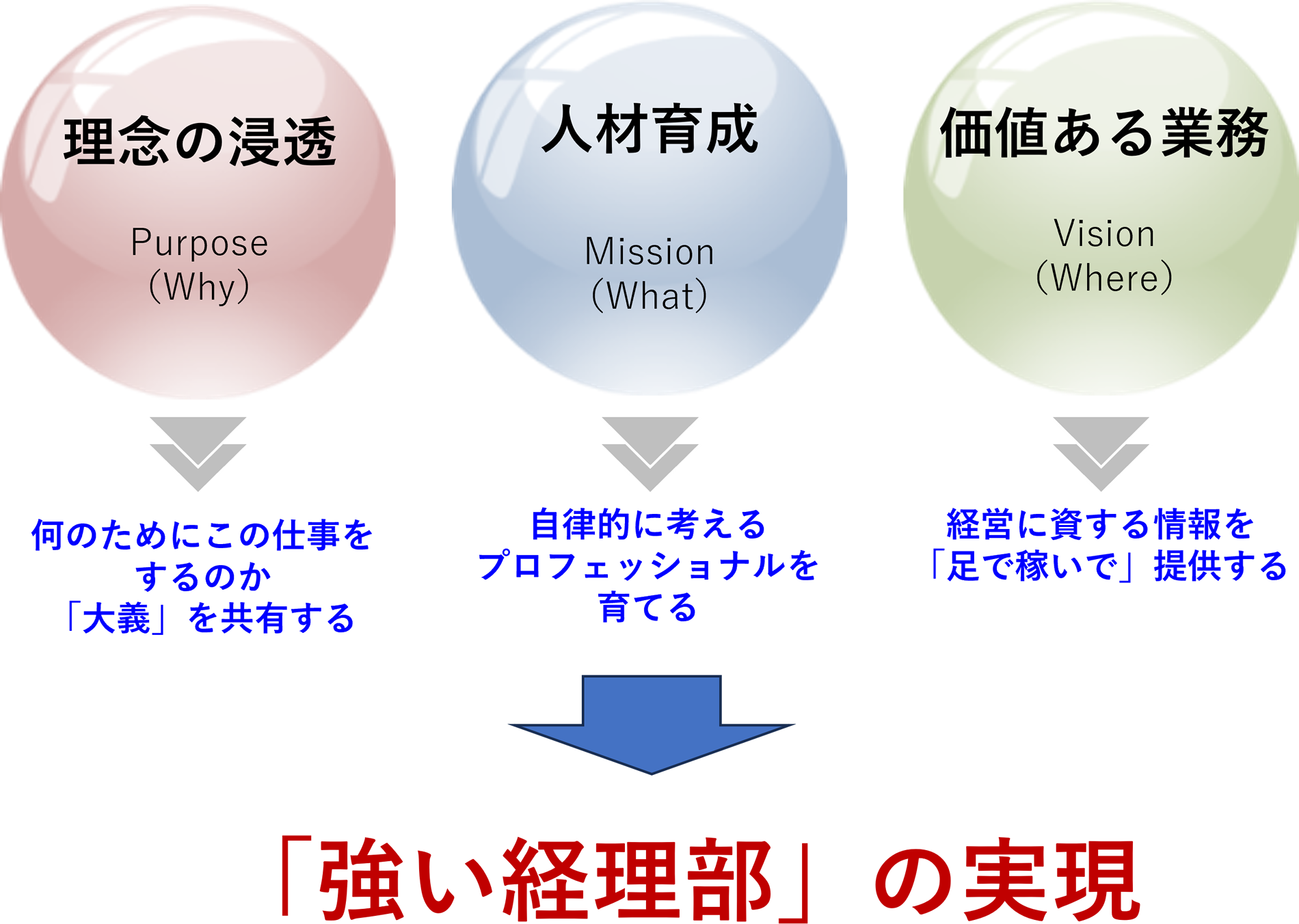 強い経理部の実現