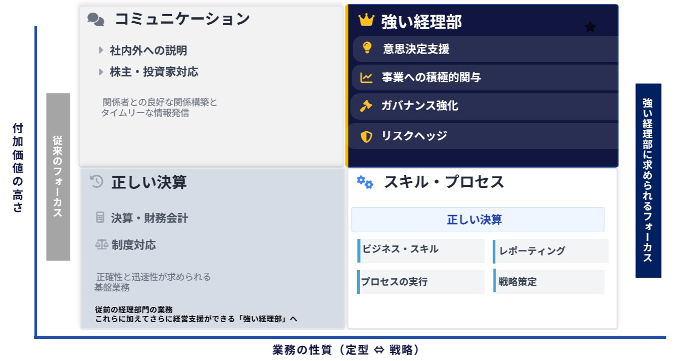 強い経理部に求められるフォーカス